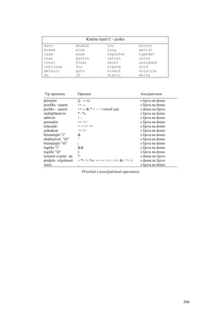 Klučne riječi C - jezika
auto                   double            int                struct
break                  else              long               switch
case                   enum              register           typedef
char                   extern            return             union
const                  float             short              unsigned
continue               for               signed             void
default                goto              sizeof             volatile
do                     if                static             while




Tip operatora          Operator                                 Asocijativnost
primarni               [] . -> ()                               s lijeva na desno
postfiks –unarni       ++ --                                    s lijeva na desno
prefiks – unarni       ++ -- & * + - ~ ! sizeof cast            s desna na lijevo
multiplikativni        */%                                      s lijeva na desno
aditivni               +-                                       s lijeva na desno
posmačni               << >>                                    s lijeva na desno
relacijski             < > <= >=                                s lijeva na desno
jednakost              == !=                                    s lijeva na desno
bitznačajni "i"        &                                        s lijeva na desno
ekskluzivni "ili"      ^                                        s lijeva na desno
bitznačajni "ili"      |                                        s lijeva na desno
logički "i"            &&                                       s lijeva na desno
logički "ili"          ||                                       s lijeva na desno
ternarni uvjetni op.   ?:                                       s desna na lijevo
pridjela vrijednosti   = *= /= %= += -= <<= >>= &= ^= |=        s desna na lijevo
zarez                  ,                                        s lijeva na desno
                         Prioritet i asocijativnost operatora




                                                                                    360
 