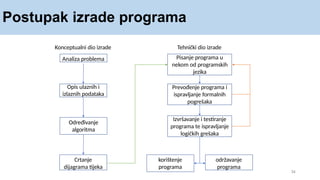 Postupak izrade programa
34
Analiza problema
Opis ulaznih i
izlaznih podataka
Određivanje
algoritma
Crtanje
dijagrama tijeka
Pisanje programa u
nekom od programskih
jezika
Prevođenje programa i
ispravljanje formalnih
pogrešaka
Izvršavanje i testiranje
programa te ispravljanje
logičkih grešaka
korištenje
programa
održavanje
programa
Konceptualni dio izrade Tehnički dio izrade
 