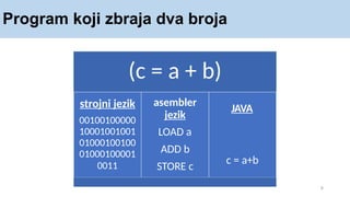 Program koji zbraja dva broja
6
(c = a + b)
strojni jezik
00100100000
10001001001
01000100100
01000100001
0011
asembler
jezik
LOAD a
ADD b
STORE c
JAVA
c = a+b
 