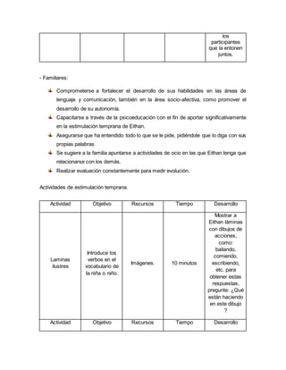 los
participantes
que la entonen
juntos.
- Familiares:
Comprometerse a fortalecer el desarrollo de sus habilidades en las áreas de
lenguaje y comunicación, también en la área socio-afectiva, como promover el
desarrollo de su autonomía.
Capacitarse a través de la psicoeducación con el fin de aportar significativamente
en la estimulación temprana de Eithan.
Asegurarse que ha entendido todo lo que se le pide, pidiéndole que lo diga con sus
propias palabras
Se sugiere a la familia apuntarse a actividades de ocio en las que Eithan tenga que
relacionarse con los demás.
Realizar evaluación constantemente para medir evolución.
Actividades de estimulación temprana.
Actividad Objetivo Recursos Tiempo Desarrollo
Laminas
ilustres
Introduce los
verbos en el
vocabulario de
la niña o niño.
Imágenes. 10 minutos
Mostrar a
Eithan láminas
con dibujos de
acciones,
como:
bailando,
comiendo,
escribiendo,
etc. para
obtener estas
respuestas,
pregunte: ¿Qué
están haciendo
en este dibujo
?
Actividad Objetivo Recursos Tiempo Desarrollo
 