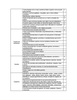 Toma líquidos de un vaso usando el labio superior como ayuda
para hacerlo.
X
Se lleva a la boca galletas, rosquillas, pan y otros sólidos
similares.
Mordisquea sólidos blandos. X
Quita el alimento de la cuchara con un cierre completo de
labios.
X
Lleva el vaso a la boca (puede usar algún recurso adaptativo). X
Cuando sujeta el vaso bebe sin derramar líquido de la boca. X
Come con cuchara, aunque puede tener dificultad en mantener
sobre ella el alimento.
X
Pincha con un tenedor u otro objeto punzante.
Control de
esfínteres
Permanece seco durante dos horas. X
Tiene movimientos intestinales espontáneamente, a intervalos
predecibles.
Espontáneamente tiene un patrón de evacuación a intervalos
predecibles.
Indica mediante gestos, acciones o vocalizaciones que se ha
hecho encima.
Hace en el retrete o jarrito si se le mantiene durante unos
minutos.
Permanece seco si se le recuerda.
Indica necesidad de ir al aseo mediante gestos, acciones o
vocalizaciones.
Permanece seco durante el día.
Va al retrete sin que se le indique.
Se limpia con papel.
Permanece seco durante la noche.
Vestido
Muestra conciencia de que se le está vistiendo: aumenta o
disminuye el nivel de actividad.
X
Ayuda en el vestido: estira o encoge brazos o piernas, levanta
la cabeza.
X
Tira de las prendas para quitárselas: calcetines, zapatos, ropa
interior.
Se quita la camiseta, el jersey, la camisa desabotonada.
Desabotona.
Sube o baja una cremallera grande.
Abotona.
Cognitivo
Identificar distintas relaciones espaciales: arriba – abajo, al lado
de, adelante - atrás, dentro -fuera, cerca – lejos, lleno- vacío.
Identificar cuerpos geométricos y líneas simples en objetos de
su entorno.
X
Reconocer progresivamente la secuencia temporal de
diferentes situaciones de la vida diaria: antes de, después de
Establecer semejanzas y diferencias relativas a forma, medida,
peso, volumen entre objetos, personas, animales, situaciones.
Manejar el conteo oral en forma secuencial x
Comunicarse a través de gestos, el cuerpo, palabras, frases y
oraciones.
 