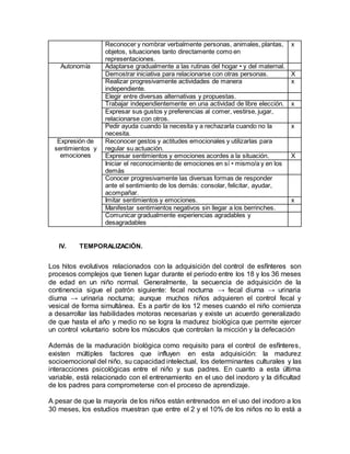 Reconocer y nombrar verbalmente personas, animales, plantas,
objetos, situaciones tanto directamente como en
representaciones.
x
Autonomía Adaptarse gradualmente a las rutinas del hogar • y del maternal.
Demostrar iniciativa para relacionarse con otras personas. X
Realizar progresivamente actividades de manera
independiente.
x
Elegir entre diversas alternativas y propuestas.
Trabajar independientemente en una actividad de libre elección. x
Expresar sus gustos y preferencias al comer, vestirse, jugar,
relacionarse con otros.
Pedir ayuda cuando la necesita y a rechazarla cuando no la
necesita.
x
Expresión de
sentimientos y
emociones
Reconocer gestos y actitudes emocionales y utilizarlas para
regular su actuación.
Expresar sentimientos y emociones acordes a la situación. X
Iniciar el reconocimiento de emociones en sí • mismo/a y en los
demás
Conocer progresivamente las diversas formas de responder
ante el sentimiento de los demás: consolar, felicitar, ayudar,
acompañar.
Imitar sentimientos y emociones. x
Manifestar sentimientos negativos sin llegar a los berrinches.
Comunicar gradualmente experiencias agradables y
desagradables
IV. TEMPORALIZACIÓN.
Los hitos evolutivos relacionados con la adquisición del control de esfínteres son
procesos complejos que tienen lugar durante el periodo entre los 18 y los 36 meses
de edad en un niño normal. Generalmente, la secuencia de adquisición de la
continencia sigue el patrón siguiente: fecal nocturna → fecal diurna → urinaria
diurna → urinaria nocturna; aunque muchos niños adquieren el control fecal y
vesical de forma simultánea. Es a partir de los 12 meses cuando el niño comienza
a desarrollar las habilidades motoras necesarias y existe un acuerdo generalizado
de que hasta el año y medio no se logra la madurez biológica que permite ejercer
un control voluntario sobre los músculos que controlan la micción y la defecación.
Además de la maduración biológica como requisito para el control de esfínteres,
existen múltiples factores que influyen en esta adquisición: la madurez
socioemocional del niño, su capacidad intelectual, los determinantes culturales y las
interacciones psicológicas entre el niño y sus padres. En cuanto a esta última
variable, está relacionado con el entrenamiento en el uso del inodoro y la dificultad
de los padres para comprometerse con el proceso de aprendizaje.
A pesar de que la mayoría de los niños están entrenados en el uso del inodoro a los
30 meses, los estudios muestran que entre el 2 y el 10% de los niños no lo está a
 