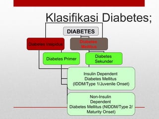 Klasifikasi Diabetes;
DIABETES
Diabetes Insipidus
Diabetes
Mellitus
Diabetes Primer
Diabetes
Sekunder
Insulin Dependent
Diabetes Mellitus
(IDDM/Type 1/Juvenile Onset)
Non-Insulin
Dependent
Diabetes Mellitus (NIDDM/Type 2/
Maturity Onset)
 