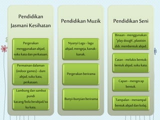 Pendidikan
JasmaniKesihatan
Pergerakan
menggunakanabjad,
sukukatadanperkataan.
Permainandalaman
(indoorgames) - dam
abjad,sukukata,
perkataan.
Lambungdansambut
pundi
kacang/bolaberabjad/su
kukata.
PendidikanMuzik
NyanyiLagu - lagu
abjad,mengeja,kanak-
kanak.
Pergerakanberirama
Bunyi-bunyianberirama
PendidikanSeni
Binaan- menggunakan
"playdough',plastisin
dsb.membentukabjad.
Catan- melukisbentuk-
bentukabjad,sukukata.
Capan- mengecap
bentuk.
Tampalan- menampal
bentukabjaddankolaj.
 