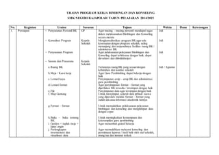 URAIAN PROGRAM KERJA BIMBINGAN DAN KONSELING
SMK NEGERI RAJAPOLAH TAHUN PELAJARAN 2014/2015
No. Kegiatan Uraian Sasaran Tujuan Waktu Dana Keterangan
1. Persiapan - Penyusunan Personil BK GP Agar masing – masing personil mendapat tugas
dalam melaksanakan Bimbingan dan Konseling
secara merata
Juli
- Konsultasi Program Kepala
Sekolah
Mengkonsultasikan program BK agar ada
kesesuaian dengan program sekolah, saling
menunjang dan terpenuhinya fasilitas ruang BK /
administrasi BK
Juli
- Penyusunan Program Agar pelaksanaan pelayanan Bimbingan dan
Konseling dapat terlaksana dengan baik, dapat
dievaluasi dan ditindaklanjuti
Juli
- Sarana dan Prasarana Kepala
Sekolah
a.Ruang BK Tertatanya ruang BK yang sesuaidengan
kebutuhan dan kondisi sekolah
Juli / Agustus
b.Meja / Kursi kerja Agar Guru Pembimbing dapat bekerja dengan
baik
c.Lemari kayu Penyimpanan arsip – arsip BK dan administrasi
guru pembimbing
d.Lemari format Agar penyimpanan format – format yang
diperlukan BK tersedia / tersimpan dengan baik
e.File Penyimpanan data agar tersimpan dengan baik
f. Map Gantung Untuk menyimpan seluruh data pribadi suswa
yang diperoleh melalui format – format yang
sudah ada atau informasi akademik lainnya
g.Format – format Untuk memudahkan pelaksanaan pelayanan
bimbingan dan konseling dan menghimpun data
dengan cepat
h.Buku – buku tentang
BK
Untuk meningkatkan kemampuan dan
keterampilan guru pembimbing
i. Gordyn + taplak meja +
kipas angin
Agar menambah gairah bekerja
j. Perlengkapan
inventarisasi dan
visualisasi data
Agar memudahkan melayani konseling dan
permintaan laporan / hasil baik oleh staf sekolah,
orang tua dan instansi terkait.
 