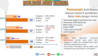 AMANAHPROFESIONAL INTEGRITAS
632
36663%
Anggaran : 100,3 milliar
Realiasi : 93,8%
Auditor : 113
411
Anggaran : 100,1 milliar
(self bloking 7.4 miliar)
Realiasi : 89,9%
Auditor : 133
236 Anggaran : 90,3 milliar
Realiasi : 54% (posisi Sept)
Auditor : 141
617
67%
619
Realisasi & Persentase
Capaian Audit Kinerja
Jumlah Objek Audit
Perencanaan Audit Kinerja
disusun melalui 6 pendekatan
faktor risiko dengan rincian
sebagai berikut:1. Total alokasi anggaran operasional dan modal
2. Pelaksanaan Audit sebelumnya
3. Beban Kerja (jumlah pegawai)
4. Potensi PNBP
5. Tindak Lanjut LHA & LHP
6. Letak Geografis
Notes:
• Faktor Risiko digunakan menyikapi
keterbatasan sumber daya audit (hari,
anggaran & SDM) dan mengakomodir tugas
tambahan pengawasan lainnya.
• Untuk dapat menjangkau seluruh objek audit
Inspektorat perlu menambah ± 110 Auditor.
2015
2016
2017
38% (posisi Sept)
10
 