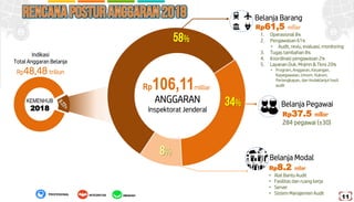 Indikasi
Total Anggaran Belanja
Rp48,48 triliun
KEMENHUB
2018
Belanja Pegawai
Belanja Barang
Belanja Modal
Rp61,5 milliar
1. Operasional 8%
2. Pengawasan 61%
• Audit, reviu, evaluasi, monitoring
3. Tugas tambahan 8%
4. Koordinasi pengawasan 2%
5. Layanan Duk. Mnjmn & Tkns 20%
• Program, Anggaran, Keuangan,
Kepegawaian, Umum, Hukum,
Perlengkapan, dan tindaklanjut hasil
audit
Rp37.5 milliar
284 pegawai (±30)
Rp8.2 miliar
• Alat Bantu Audit
• Fasilitas dan ruang kerja
• Server
• Sistem Manajemen Audit
Rp106,11milliar
ANGGARAN
Inspektorat Jenderal
AMANAHPROFESIONAL INTEGRITAS
11
 