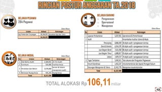 BelanjaPegawai
284 Pegawai
BelanjaMODAL
Belanjabarang
o Pengawasan
o Operasional
o Manajemen
Dalam Ribuan
Dalam Ribuan
Dalam Ribuan
TOTAL ALOKASI Rp106,11milliar
12
Uraian Alokasi Keterangan
Gaji Pokok dan Tunjangan 36,336,025 Kenaikan Gaji dan Tukin
36,336,025
No Uraian Alokasi Keterangan
1 Alat Bantu Audit 3,569,055 25Tim Audit
2 Furniture 535,000 Fasilitas kerja
3 Peralatan dan Mesin 3,678,000
Server & Sistem
manajemen audit
4 Renovasi Ruang Kerja 435,243 Ruang Kerja
8,217,298Total
No Uraian Alokasi Keterangan
1 LayananPerkantoran 5,037,955 Operational &Pemeliharaan
2 Audit PenambahanAuditorUtama&Muda
Penunjang 8,866,939 30objekaudit+pengawasanlainnya
Darat&Kereta 6,914,376 40objekaudit+pengawasanlainnya
LautBagianBarat 7,021,058 88objekaudit+pengawasanlainnya
LautBagianTimur 6,889,817 93objekaudit+pengawasanlainnya
Udara 7,879,727 74objekaudit+pengawasanlainnya
3 TugasTambahan 5,042,611 TataLaksanadanPenguatanPegawasan
ForumKoordinasi 1,452,237 IntrakementeriandanAparatPenegakHukum
DukunganManajemen&Teknis 12,452,779 Manajemenkesekretariatan
61,557,499Total
 