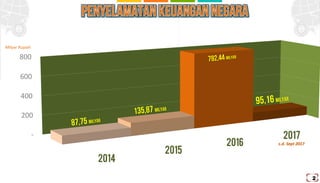 2014
2015
2016
2017-
200
400
600
800
Milyar Rupiah
s.d. Sept 2017
2
 