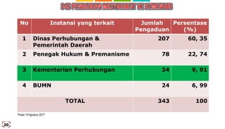 20
Posisi 14 Agustus 2017
No Instansi yang terkait Jumlah
Pengaduan
Persentase
(%)
1 Dinas Perhubungan &
Pemerintah Daerah
207 60, 35
2 Penegak Hukum & Premanisme 78 22, 74
3 Kementerian Perhubungan 34 9, 91
4 BUMN 24 6, 99
TOTAL 343 100
 