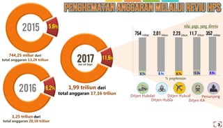 2015
744,25 miliar dari
total anggaran 13,29 triliun
1,25 triliun dari
total anggaran 20,18 triliun
2016
2017Jan sd Sept
% pengehematan
nilai pagu yang direviu
1,99 triliun dari
total anggaran 17,16 triliun
Penunjang
Ditjen Hubla
Ditjen Hubud
Ditjen KA
Ditjen Hubdat
milliar triliun triliun milliartriliun
3
 
