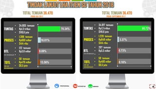 • 34.917 temuan
• Rp1,3 triliun
• $118,6 juta
• 1.228 temuan
• Rp648 miliar
• $414 ribu
• 267 temuan
• Rp5.5 miliar
• -
• 59 temuan
• Rp480 miliar
• $6,5 juta
Total temuan 36.470
0.73%
3.37%
95.72%
0.16%
Total temuan 36.470
AMANAHPROFESIONAL INTEGRITAS
4
(blm ditindaklanjuti)
(tdk dpt
ditindaklanjuti)
• 34.805 temuan
• Rp1,3 triliun
• $118,6 juta
• 1.398 temuan
• Rp660 miliar
• $414 ribu
• 122 temuan
• Rp3.8 miliar
• -
• 58 temuan
• Rp476 miliar
• $6,5 juta
0.09%
16.01%
70.34%
13.56%
Posisi juli 2017 Posisi september 2017
(blm ditindaklanjuti)
(tdk dpt
ditindaklanjuti)
 