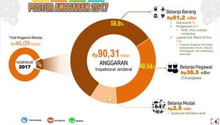 Total Anggaran Belanja
Rp46,09 triliun
KEMENHUB
2017 Belanja Pegawai
Belanja Barang
Belanja Modal
Rp51,2 milliar
1. Operasional 7%
2. Pengawasan 65%
• Audit, reviu, evaluasi,
monitoring
3. Layanan Duk. Mnjmn & Tkns
25%
• Program, Anggaran, Keuangan,
Kepegawaian, Umum, ,Hukum,
Perlengkapan, dan tindaklanjut
hasil audit
Rp36.5 milliar
254 pegawai
Rp2.5 miliar
• Sarana dan Alat Bantu Audit
Rp90,31milliar
ANGGARAN
Inspektorat Jenderal
AMANAHPROFESIONAL INTEGRITAS
8
 