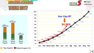 Rp36.5 miliar
Rp51.2 miliar
Rp2.5 miliar
48%
Pagu Anggaran Realisasi Anggaran (%)
Belanja
Pegawai
Belanja
Barang
Belanja
Modal
96%60%
9
2.90%
6.54%
11.30%
17.85%
24.43%
33.11%
43.48%
53.43%
65.16%
74.55%
86.04%
100%
3.55%
8.40%
14.17%
21.51%
26.85%
35.72%
54.36%
0%
10%
20%
30%
40%
50%
60%
70%
80%
90%
100%
Jan Peb Maret April Mei Juni Juli Agt Sep okt Nop Des
Posisi 11 Sept 2017
 