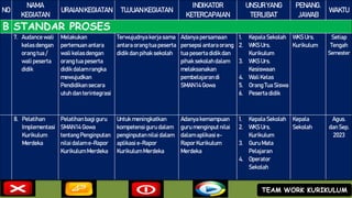 NO
NAMA
KEGIATAN
URAIANKEGIATAN TUJUANKEGIATAN
INDIKATOR
KETERCAPAIAN
UNSURYANG
TERLIBAT
PENANG.
JAWAB
WAKTU
B STANDAR PROSES
7. Audance wali
kelas dengan
orang tua /
wali peserta
didik
Melakukan
pertemuan antara
wali kelas dengan
orang tua peserta
didik dalam rangka
mewujudkan
Pendidikansecara
utuh dan terintegrasi
Terwujudnyakerja sama
antara orang tua peserta
didik dan pihak sekolah
Adanyapersamaan
persepsi antara orang
tua peserta didik dan
pihak sekolahdalam
melaksanakan
pembelajarandi
SMAN 14 Gowa
1. Kepala Sekolah
2. WKS Urs.
Kurikulum
3. WKS Urs.
Kesiswaan
4. Wali Kelas
5. Orang Tua Siswa
6. Peserta didik
WKS Urs.
Kurikulum
Setiap
Tengah
Semester
8. Pelatihan
Implementasi
Kurikulum
Merdeka
Pelatihanbagi guru
SMAN 14 Gowa
tentangPenginputan
nilai dalam e-Rapor
Kurikulum Merdeka
Untuk meningkatkan
kompetensiguru dalam
penginputannilai dalam
aplikasi e-Rapor
Kurikulum Merdeka
Adanyakemampuan
guru menginput nilai
dalam aplikasi e-
Rapor Kurikulum
Merdeka
1. Kepala Sekolah
2. WKS Urs.
Kurikulum
3. Guru Mata
Pelajaran
4. Operator
Sekolah
Kepala
Sekolah
Agus.
dan Sep.
2023
TEAM WORK KURIKULUM
 