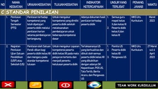 NO
NAMA
KEGIATAN
URAIANKEGIATAN TUJUANKEGIATAN
INDIKATOR
KETERCAPAIAN
UNSURYANG
TERLIBAT
PENANG.
JAWAB
WAKTU
C STANDAR PENILAIAN
1. Penilaian
Tengah
Semester
(PTS)
Penilaianterhadap
kompetensiyang
telahdipelajari
peserta didik melalui
penilaianharian
selama pembelajaran
berlangsung
Untuk mengukur
kompetensiyang dimilki
peserta didik setelah
melaksanakan
pembelajaranuntuk
beberapakompetensi
dasar
Adanyadokumen hasil
penilaianterhadap
peserta didik
1. Semua guru
mapel kelas
X,dan kelas XI
2. Peserta didik
kelas X,dan
kelas XI
WKS Urs.
Kurikulum
Maret
2023
2. Kegiatan
Penilaian
Ujian Satuan
Pendidikan
(USP) atau
Sekolah(US)
Penilaianoleh Satuan
Pendi-dikan bagi
peserta didik kelas XII
dan mengacu pada
standar kompetensi
lulusan
Untuk mengukur capaian
kompetensipeserta
didik kelas XII pada mata
pelajarantertentu dan
menjadipenentu
kelulusan peserta didik
TerlaksananyaUS
yangberkualitas dan
diikuti oleh semua
peserta didik kelas XII
yangdibuktikan
denganadanyaSK
Kepanitiaan,POS US,
TataTertib,Berita
Acara, dan Pengawas
US
1. Panitia US
2. Peserta didik
kelas XII
3. Pengawas US
WKS Urs.
Kurikulum
27 Maret
s.d. 6
April
2023
TEAM WORK KURIKULUM
 