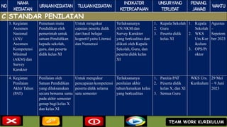 NO
NAMA
KEGIATAN
URAIANKEGIATAN TUJUANKEGIATAN
INDIKATOR
KETERCAPAIAN
UNSURYANG
TERLIBAT
PENANG.
JAWAB
WAKTU
C STANDAR PENILAIAN
3. Kegiatan
Asesmen
Nasional
(AN)/
Asesmen
Kompetensi
Minimal
(AKM) dan
Survey
Karakter
Pemetaan mutu
Pendidikan oleh
pemerintah untuk
satuan Pendidikan
kepada sekolah,
guru, dan peserta
didik kelas XI
Untuk mrngukur
capaian peserta didik
dari hasil belajar
kognetif yaitu Literasi
dan Numerasi
Terlaksananya
AN/AKM dan
Survey Karakter
yang berkualitas dan
diikuti oleh Kepala
Sekolah, Guru, dan
peserta didik kelas
XI
1. Kepala Sekolah
2. Guru
3. Peserta didik
kelas XI
1. Kepala
Sekolah
2. WKS
Urs.Kur
ikulum
3. OPS/Pr
oktor
Agustus
–
Sepetem
ber 2023
4. Kegiatan
Penilaian
Akhir Tahun
(PAT)
Penilaian oleh
Satuan Pendidikan
yang dilaksanakan
secara bersama sama
pada akhir semester
genap bagi kelas X
dan kelas XI
Untuk mengukur
pencapaian kompetensi
peserta didik selama
satu semester
Terlaksananya
penilaian akhir
tahun/kenaikan kelas
yang berkualitas
1. Panitia PAT
2. Peserta didik
kelas X, dan XI
3. Semua Guru
WKS Urs.
Kurikulum
29 Mei
– 9 Juni
2023
TEAM WORK KURIKULUM
 