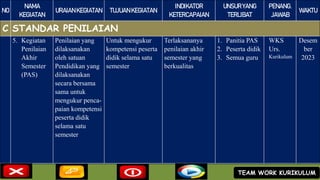 NO
NAMA
KEGIATAN
URAIANKEGIATAN TUJUANKEGIATAN
INDIKATOR
KETERCAPAIAN
UNSURYANG
TERLIBAT
PENANG.
JAWAB
WAKTU
C STANDAR PENILAIAN
5. Kegiatan
Penilaian
Akhir
Semester
(PAS)
Penilaian yang
dilaksanakan
oleh satuan
Pendidikan yang
dilaksanakan
secara bersama
sama untuk
mengukur penca-
paian kompetensi
peserta didik
selama satu
semester
Untuk mengukur
kompetensi peserta
didik selama satu
semester
Terlaksananya
penilaian akhir
semester yang
berkualitas
1. Panitia PAS
2. Peserta didik
3. Semua guru
WKS
Urs.
Kurikulum
Desem
ber
2023
TEAM WORK KURIKULUM
 