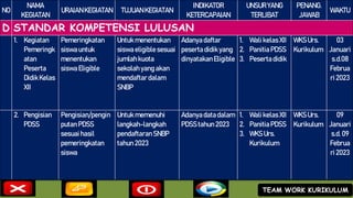 NO
NAMA
KEGIATAN
URAIANKEGIATAN TUJUANKEGIATAN
INDIKATOR
KETERCAPAIAN
UNSURYANG
TERLIBAT
PENANG.
JAWAB
WAKTU
D STANDAR KOMPETENSI LULUSAN
1. Kegiatan
Pemeringk
atan
Peserta
DidikKelas
XII
Pemeringkatan
siswauntuk
menentukan
siswaEligible
Untuk menentukan
siswaeligible sesuai
jumlah kuota
sekolahyangakan
mendaftardalam
SNBP
Adanyadaftar
peserta didikyang
dinyatakanEligible
1. Wali kelasXII
2. PanitiaPDSS
3. Peserta didik
WKS Urs.
Kurikulum
03
Januari
s.d.08
Februa
ri 2023
2. Pengisian
PDSS
Pengisian/pengin
putan PDSS
sesuai hasil
pemeringkatan
siswa
Untuk memenuhi
langkah-langkah
pendaftaranSNBP
tahun 2023
Adanyadatadalam
PDSS tahun 2023
1. Wali kelasXII
2. PanitiaPDSS
3. WKS Urs.
Kurikulum
WKS Urs.
Kurikulum
09
Januari
s.d. 09
Februa
ri 2023
TEAM WORK KURIKULUM
 