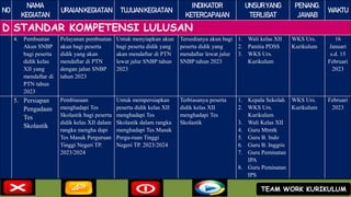 NO
NAMA
KEGIATAN
URAIANKEGIATAN TUJUANKEGIATAN
INDIKATOR
KETERCAPAIAN
UNSURYANG
TERLIBAT
PENANG.
JAWAB
WAKTU
D STANDAR KOMPETENSI LULUSAN
4. Pembuatan
Akun SNBP
bagi peserta
didik kelas
XII yang
mendaftar di
PTN tahun
2023
Pelayanan pembuatan
akun bagi peserta
didik yang akan
mendaftar di PTN
dengan jalun SNBP
tahun 2023
Untuk menyiapkan akun
bagi peserta didik yang
akan mendaftar di PTN
lewat jalur SNBP tahun
2023
Tersedianya akun bagi
peserta didik yang
mendaftar lewat jalur
SNBP tahun 2023
1. Wali kelas XII
2. Panitia PDSS
3. WKS Urs.
Kurikulum
WKS Urs.
Kurikulum
16
Januari
s.d. 15
Februari
2023
5. Persiapan
Pengadaan
Tes
Skolastik
Pembiasaan
menghadapi Tes
Skolastik bagi peserta
didik kelas XII dalam
rangka mengha dapi
Tes Masuk Perguruan
Tinggi Negeri TP.
2023/2024
Untuk mempersiapkan
peserta didik kelas XII
menghadapi Tes
Skolastik dalam rangka
menghadapi Tes Masuk
Pergu-ruan Tinggi
Negeri TP. 2023/2024
Terbiasanya peserta
didik kelas XII
menghadapi Tes
Skolastik
1. Kepala Sekolah
2. WKS Urs.
Kurikulum
3. Wali Kelas XII
4. Guru Mtmtk
5. Guru B. Indo
6. Guru B. Inggris
7. Guru Peminatan
IPA
8. Guru Peminatan
IPS
WKS Urs.
Kurikulum
Februari
2023
TEAM WORK KURIKULUM
 