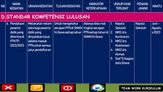 NO
NAMA
KEGIATAN
URAIANKEGIATAN TUJUANKEGIATAN
INDIKATOR
KETERCAPAIAN
UNSURYANG
TERLIBAT
PENANG.
JAWAB
WAKTU
D STANDAR KOMPETENSI LULUSAN
6. Pendataan
peserta
didikyang
diterimadi
PTN TP.
2022/2023
Melakukanrekam
databagipeserta
didikyang
dinyatakanlulus
seleksi masuk
PTN untuk semua
jalur pendaftaran
Untuk mengetahui
serapanPTN di SMAN
14 Gowa setiaptahun
Adanyadatareal
tingkatserapan
PTN setiap tahun di
SMAN 14 Gowa
1. Kepala
Sekolah
2. WKS Urs.
Kurikulum
3. WKS Urs.
Kesiswaan
4. WKS Urs.
Humas
5. Staf TUbagian
dataSiswa
Kepala
Sekolah
Juni –
Agustu
s 2023
TEAM WORK KURIKULUM
 