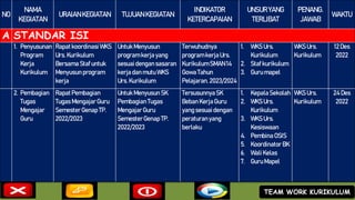 NO
NAMA
KEGIATAN
URAIANKEGIATAN TUJUANKEGIATAN
INDIKATOR
KETERCAPAIAN
UNSURYANG
TERLIBAT
PENANG.
JAWAB
WAKTU
A STANDAR ISI
1. Penyusunan
Program
Kerja
Kurikulum
Rapatkoordinasi WKS
Urs. Kurikulum
Bersama Stafuntuk
Menyusun program
kerja
Untuk Menyusun
program kerja yang
sesuaidengan sasaran
kerja dan mutu WKS
Urs. Kurikulum
Terwuhudnya
program kerja Urs.
KurikulumSMAN 14
Gowa Tahun
Pelajaran. 2023/2024
1. WKS Urs.
Kurikulum
2. Stafkurikulum
3. Gurumapel
WKS Urs.
Kurikulum
12 Des
2022
2. Pembagian
Tugas
Mengajar
Guru
RapatPembagian
Tugas MengajarGuru
SemesterGenap TP.
2022/2023
Untuk Menyusun SK
PembagianTugas
MengajarGuru
SemesterGenap TP.
2022/2023
TersusunnyaSK
Beban Kerja Guru
yang sesuai dengan
peraturanyang
berlaku
1. Kepala Sekolah
2. WKS Urs.
Kurikulum
3. WKS Urs.
Kesiswaan
4. Pembina OSIS
5. Koordinator BK
6. Wali Kelas
7. GuruMapel
WKS Urs.
Kurikulum
24 Des
2022
TEAM WORK KURIKULUM
 