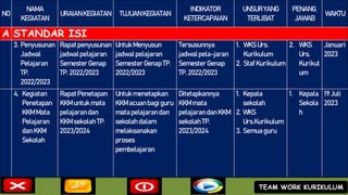 NO
NAMA
KEGIATAN
URAIANKEGIATAN TUJUANKEGIATAN
INDIKATOR
KETERCAPAIAN
UNSURYANG
TERLIBAT
PENANG.
JAWAB
WAKTU
A STANDAR ISI
3. Penyusunan
Jadwal
Pelajaran
TP.
2022/2023
Rapatpenyusunan
jadwalpelajaran
Semester Genap
TP. 2022/2023
Untuk Menyusun
jadwalpelajaran
Semester GenapTP.
2022/2023
Tersusunnya
jadwalpela-jaran
Semester Genap
TP. 2022/2023
1. WKS Urs.
Kurikulum
2. Staf Kurikulum
2. WKS
Urs.
Kurikul
um
Januari
2023
4. Kegiatan
Penetapan
KKM Mata
Pelajaran
danKKM
Sekolah
RapatPenetapan
KKM untuk mata
pelajarandan
KKM sekolahTP.
2023/2024
Untuk menetapkan
KKM acuanbagiguru
matapelajarandan
sekolahdalam
melaksanakan
proses
pembelajaran
Ditetapkannya
KKM mata
pelajarandanKKM
sekolahTP.
2023/2024
1. Kepala
sekolah
2. WKS
Urs.Kurikulum
3. Semua guru
1. Kepala
Sekola
h
19 Juli
2023
TEAM WORK KURIKULUM
 