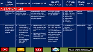 NO
NAMA
KEGIATAN
URAIANKEGIATAN TUJUANKEGIATAN
INDIKATOR
KETERCAPAIAN
UNSURYANG
TERLIBAT
PENANG.
JAWAB
WAKTU
A STANDAR ISI
5. Kegiatan Analisis
Swot Satuan Pen-
didikan
Rapat pembahasan
Analisi Swot satuan
Pendidikan SMAN 14 Gowa
Untuk mengetahui kekuatan,
kelemahan, peluang, dan
ancaman yang akan dihadapi
oleh SMAN 14 Gowa dalam
satu tahun ke depan
Tersusunnya dokumen
Analisis Swot SMAN 14
Gowa TP. 2023/2024
1. Kepala Sekolah
2. WKS Urs. Kurikulum
3. WKS Urs. Kesiswaan
4. Pembina OSIS
5. Koordinator BK
6. Wali Kelas
7. GuruMapel
WKS Urs.
Kurikulum
19 Juli 2023
6. Kegiatan Penyu-
sunan dokumen
Kurikulum Satuan
Pendidikan KTSP
dan KOSP
a. Rapat evaluasi
implementasi KTSP
dan penyusunan Draf
KTSP & KOSP oleh
Tim Pengembang
Kurikulum
b. Review draf KTSP TP.
2022/2023
c. Finalisasi Dokumen
KTSP & KOSP TP.
2023/2024
a. Mengembangkan KTSP &
KOSP berdasarkan hasil
evaluasi implementasi
KTSP
b. Mengesahkan dokumen
KTSP & KOSP yang telah
direview oleh Tim
Pengembang Kurikulum
Tersusunnya dokumen
KTSP & KOSP hasil review
tim pengembang
kurikulum TP. 2023/2024
yang telah ditanda tangani
kepala sekolah, komite
sekolah, dan disahkan dan
divalidasi oleh Dinas
Pendidikan Provinsi
Sulawesi selatan
1. Tim Pengembang
Kurikulum
2. WKS Urs. Kurikulum
3. Staf Kurikulum
Kepala Sekolah Juli –
Agustus
2023
TEAM WORK KURIKULUM
 
