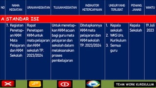 NO
NAMA
KEGIATAN
URAIANKEGIATAN TUJUANKEGIATAN
INDIKATOR
KETERCAPAIAN
UNSURYANG
TERLIBAT
PENANG.
JAWAB
WAKTU
A STANDAR ISI
7. Kegiatan
Penetap-
an KKM
Mata
Pelajaran
dan KKM
Sekolah
Rapat
Penetapan
KKM untuk
mata pelajaran
dan KKM
sekolah TP.
2023/2024
Untuk menetap-
kan KKM acuan
bagi guru mata
pelajaran dan
sekolah dalam
melaksanakan
proses
pembelajaran
Ditetapkannya
KKM mata
pelajaran dan
KKM sekolah
TP. 2023/2024
1. Kepala
sekolah
2. WKS Urs.
Kurikulum
3. Semua
guru
Kepala
Sekolah
19 Juli
2023
TEAM WORK KURIKULUM
 
