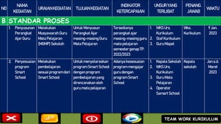 NO
NAMA
KEGIATAN
URAIANKEGIATAN TUJUANKEGIATAN
INDIKATOR
KETERCAPAIAN
UNSURYANG
TERLIBAT
PENANG.
JAWAB
WAKTU
B STANDAR PROSES
1. Penyusunan
Perangkat
AjarGuru
Melakukan
Musyawarah Guru
Mata Pelajaran
(MGMP) Sekolah
Untuk Menyusun
Perangkat Ajar
masing-masingGuru
Mata Pelajaran
Tersedianya
perangkat ajar
masing-masingguru
mata pelajaran
semester genap TP.
2022/2023
1. WKS Urs.
Kurikulum
2. Staf Kurikulum
3. GuruMapel
Wks.
Kurikulum
9 Jan.
2023
2. Penyesuaian
program
Smart
School
Melakukan
pembelajaran
sesuaiprogram dari
Smart School
Untuk menyelaraskan
program Smart School
dengan program
pembelajaranyang
direncanakanoleh
guru mata pelajaran
Adanya kesesuaian
program mengajar
guru dengan
program Smart
School
1. Kepala Sekolah
2. WKS Urs.
Kurikulum
3. GuruMata
Pelajaran
4. Operator
Samart School
Kepala
sekolah
Jan.s.d.
Maret
2023
TEAM WORK KURIKULUM
 