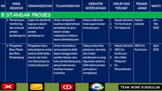 NO
NAMA
KEGIATAN
URAIANKEGIATAN TUJUANKEGIATAN
INDIKATOR
KETERCAPAIAN
UNSURYANG
TERLIBAT
PENANG.
JAWAB
WAKTU
B STANDAR PROSES
3. Pemantauan,
monitoring,
dan evaluasi
proses
pembelajaran
Supervisiakademik
bagi guru dalam
melaksankan
proses
pembelajaran
Untuk mengetahui
kualitas implementasi
pembelajaran guru
dalam rangka
melakukan tindakan
secara berkelanjutan
Adanya dokumen
hasilsupervisidan
evaluasiguru
1. Kepala Sekolah
2. Tim Kurikulum
3. Tim Supervisi
Kepala
sekolah
Jan. –
Feb.
2023
4. Pengadaan
Buku Pokok
dan Buku
Pendamping
Pengadaan buku
teks pelajaranuntuk
peserta didik(buku
siswa), dan buku
non tekspelajaran
(modul pelajaran)
Untuk memastikan
semua pesertadidik
dapat menggunakan
sumber belajaratau
buku pendamping yang
sesuaibaik secara
kualitasmaupun
kuantitas
Adanya buku teks
pelajaran,non teks,
dan modul
pembelajaran yang
digunakanpeserta
didikdalam proses
pencapaian
kompetensi
1. Kepala Sekolah
2. WKS Urs.
Kurikulum
3. GuruMata
Pelajaran
4. Co.
Perpustakaan
WKS Urs.
Kurikulum
April
2023
TEAM WORK KURIKULUM
 