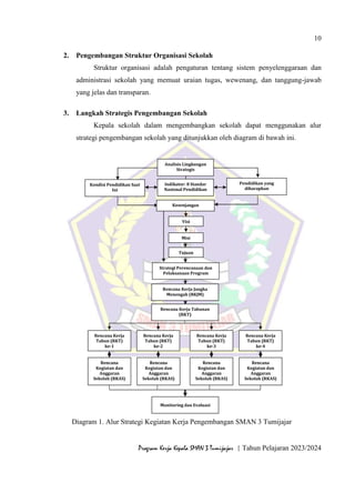 10
Program Kerja Kepala SMAN 3 Tumijajar | Tahun Pelajaran 2023/2024
2. Pengembangan Struktur Organisasi Sekolah
Struktur organisasi adalah pengaturan tentang sistem penyelenggaraan dan
administrasi sekolah yang memuat uraian tugas, wewenang, dan tanggung-jawab
yang jelas dan transparan.
3. Langkah Strategis Pengembangan Sekolah
Kepala sekolah dalam mengembangkan sekolah dapat menggunakan alur
strategi pengembangan sekolah yang ditunjukkan oleh diagram di bawah ini.
Diagram 1. Alur Strategi Kegiatan Kerja Pengembangan SMAN 3 Tumijajar
Analisis Lingkungan
Strategis
Indikator: 8 Standar
Nasional Pendidikan
Pendidikan yang
diharapkan
Kondisi Pendidikan Saat
Ini
Kesenjangan
Visi
Misi
Tujuan
Strategi Perencanaan dan
Pelaksanaan Program
Rencana Kerja Jangka
Menengah (RKJM)
Rencana Kerja Tahunan
(RKT)
Rencana Kerja
Tahun (RKT)
ke-1
Rencana Kerja
Tahun (RKT)
ke-2
Rencana Kerja
Tahun (RKT)
ke-3
Rencana Kerja
Tahun (RKT)
ke-4
Rencana
Kegiatan dan
Anggaran
Sekolah (RKAS)
Rencana
Kegiatan dan
Anggaran
Sekolah (RKAS)
Rencana
Kegiatan dan
Anggaran
Sekolah (RKAS)
Rencana
Kegiatan dan
Anggaran
Sekolah (RKAS)
Monitoring dan Evaluasi
 