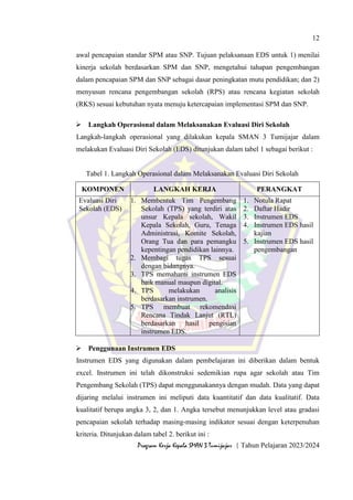 12
Program Kerja Kepala SMAN 3 Tumijajar | Tahun Pelajaran 2023/2024
awal pencapaian standar SPM atau SNP. Tujuan pelaksanaan EDS untuk 1) menilai
kinerja sekolah berdasarkan SPM dan SNP, mengetahui tahapan pengembangan
dalam pencapaian SPM dan SNP sebagai dasar peningkatan mutu pendidikan; dan 2)
menyusun rencana pengembangan sekolah (RPS) atau rencana kegiatan sekolah
(RKS) sesuai kebutuhan nyata menuju ketercapaian implementasi SPM dan SNP.
 Langkah Operasional dalam Melaksanakan Evaluasi Diri Sekolah
Langkah-langkah operasional yang dilakukan kepala SMAN 3 Tumijajar dalam
melakukan Evaluasi Diri Sekolah (EDS) ditunjukan dalam tabel 1 sebagai berikut :
Tabel 1. Langkah Operasional dalam Melaksanakan Evaluasi Diri Sekolah
KOMPONEN LANGKAH KERJA PERANGKAT
Evaluasi Diri
Sekolah (EDS)
1. Membentuk Tim Pengembang
Sekolah (TPS) yang terdiri atas
unsur Kepala sekolah, Wakil
Kepala Sekolah, Guru, Tenaga
Administrasi, Komite Sekolah,
Orang Tua dan para pemangku
kepentingan pendidikan lainnya.
2. Membagi tugas TPS sesuai
dengan bidangnya.
3. TPS memahami instrumen EDS
baik manual maupun digital.
4. TPS melakukan analisis
berdasarkan instrumen.
5. TPS membuat rekomendasi
Rencana Tindak Lanjut (RTL)
berdasarkan hasil pengisian
instrumen EDS.
1. Notula Rapat
2. Daftar Hadir
3. Instrumen EDS
4. Instrumen EDS hasil
kajian
5. Instrumen EDS hasil
pengembangan
 Penggunaan Instrumen EDS
Instrumen EDS yang digunakan dalam pembelajaran ini diberikan dalam bentuk
excel. Instrumen ini telah dikonstruksi sedemikian rupa agar sekolah atau Tim
Pengembang Sekolah (TPS) dapat menggunakannya dengan mudah. Data yang dapat
dijaring melalui instrumen ini meliputi data kuantitatif dan data kualitatif. Data
kualitatif berupa angka 3, 2, dan 1. Angka tersebut menunjukkan level atau gradasi
pencapaian sekolah terhadap masing-masing indikator sesuai dengan keterpenuhan
kriteria. Ditunjukan dalam tabel 2. berikut ini :
 