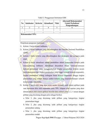 13
Program Kerja Kepala SMAN 3 Tumijajar | Tahun Pelajaran 2023/2024
Tabel 2. Penggunaan Instrumen EDS
No Indokator Kriteria Aktualisasi Nilai
Alternatif Rekomendasi
Untuk Perbaikan/
Pengembangan
1 2 3 4 5 6
... ................. .............. ................... ......... ...............................................
Rekomendasi TPS:
.....................................................................................................................................
.....................................................................................................................................
Penjelasan pengisian instrumen:
1) Kolom 1 berisi nomor indikator.
2) Kolom 2 berisi indikator yang dikembangkan dari Standar Nasional Pendidikan
(SNP).
3) Kolom 3 berisi kriteria yang dikembangkan dari deskriptor dan mengacu pada
SNP.
4) Kolom 4 berisi aktualisasi satuan pendidikan dalam pemenuhan kriteria pada
masing-masing indikator. Aktualisasi dinyatakan dalam rumusan-rumusan
kalimat pernyataan yang menggambarkan tingkat pemenuhan kriteria secara
bertingkat mulai dari tingkat pemenuhan yang tinggi (seluruh kriteria terpenuhi),
tingkat pemenuhan sedang (sebagian besar kriteria terpenuhi) hingga tingkat
pemenuhan yang rendah (hanya sedikit kriteria yang terpenuhi/hampir seluruh
kriteria tidak terpenuhi).
5) Kolom 5 berisi nilai yang akan terisi secara otomatis oleh sistem aplikasi pada
saat instrumen diisi oleh responden yaitu TPS. Adapun nilai capaian yang akan
dimunculkan oleh sistem aplikasi bersifat data ordinal yaitu 3, 2, 1 sesuai dengan
pilihan yang dicentang dengan pola sebagai berikut.
a. Nilai 3, jika yang dicentang ialah pilihan yang kategorinya tingkat
pemenuhan tinggi
b. Nilai 2, jika yang dicentang ialah pilihan yang kategorinya tingkat
pemenuhan sedang
c. Nilai 1, jika yang dicentang ialah pilihan yang kategorinya tingkat
pemenuhan rendah.
 
