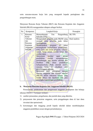 16
Program Kerja Kepala SMAN 3 Tumijajar | Tahun Pelajaran 2023/2024
serta rencana-rencana kerja lain yang mengarah kepada peningkatan dan
pengembangan mutu.
Menyusun Rencana Kerja Tahunan (RKT) dan Rencana Kegiatan dan Anggaran
Sekolah (RKAS) menggunakan tahapan sebagai berikut.
No Komponen Langkah Kerja Perangkat
1. Rencana
Kerja
Tahunan
dan
Rencana
Kegiatan
Anggaran
Sekolah
Memembentuk Tim Pengembang
Sekolah (TPS)
SK TPS
Menganalisis program pada RKJM yang
menjadi skala prioritas pada tahun
bersangkutan.
Hasil analisis
Melaksanakan program di tahun
bersangkutan memerlukan pembiayaan,
maka perlu ada uraian program, volume,
satuan, harga satuan, jumlah harga, dan
sumber dana
Menyetujui melalui rapat dewan
pendidikan setelah memperhatikan
pertimbangan dari komite sekolah dan
disahkan oleh dinas pendidikan
kabupaten/kota. Pada sekolah swasta
rencana kerja ini disahkan oleh
penyelenggara sekolah.
Menyusun RKT dilengkapi dengan
rencana anggaran dan belanja sekolah
(RKAS) dalam dokumen tertulis yang
mudah dibaca dan dipahami oleh para
pemangku kepentingan pendidikan.
b. Menyusun Rencana Kegiatan dan Anggaran Sekolah (RKAS)
Perencanaan, pelaksanaan dan pengawasan anggaran pendapatan dan belanja
tahunan SMAN 3 Tumijajar meliputi :
1) sumber pemasukan, pengeluaran, dan jumlah dana yang dikelola;
2) penyusunan dan pencairan anggaran, serta penggalangan dana di luar dana
investasi dan operasional;
3) kewenangan dan tanggung jawab kepala sekolah dalam membelanjakan
anggaran pendidikan sesuai dengan peruntukannya;
 