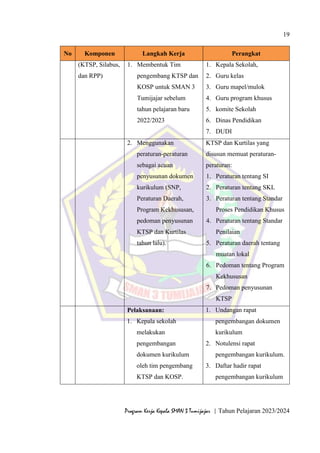 19
Program Kerja Kepala SMAN 3 Tumijajar | Tahun Pelajaran 2023/2024
No Komponen Langkah Kerja Perangkat
(KTSP, Silabus,
dan RPP)
1. Membentuk Tim
pengembang KTSP dan
KOSP untuk SMAN 3
Tumijajar sebelum
tahun pelajaran baru
2022/2023
1. Kepala Sekolah,
2. Guru kelas
3. Guru mapel/mulok
4. Guru program khusus
5. komite Sekolah
6. Dinas Pendidikan
7. DUDI
2. Menggunakan
peraturan-peraturan
sebagai acuan
penyusunan dokumen
kurikulum (SNP,
Peraturan Daerah,
Program Kekhususan,
pedoman penyusunan
KTSP dan Kurtilas
tahun lalu).
KTSP dan Kurtilas yang
disusun memuat peraturan-
peraturan:
1. Peraturan tentang SI
2. Peraturan tentang SKL
3. Peraturan tentang Standar
Proses Pendidikan Khusus
4. Peraturan tentang Standar
Penilaian
5. Peraturan daerah tentang
muatan lokal
6. Pedoman tentang Program
Kekhususan
7. Pedoman penyusunan
KTSP
Pelaksanaan:
1. Kepala sekolah
melakukan
pengembangan
dokumen kurikulum
oleh tim pengembang
KTSP dan KOSP.
1. Undangan rapat
pengembangan dokumen
kurikulum
2. Notulensi rapat
pengembangan kurikulum.
3. Daftar hadir rapat
pengembangan kurikulum
 