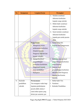 21
Program Kerja Kepala SMAN 3 Tumijajar | Tahun Pelajaran 2023/2024
No Komponen Langkah Kerja Perangkat
2. Notulen sosialisasi
dokumen kurikulum
kepada warga sekolah.
3. Daftar hadir sosialisasi
dokumen kurikulum
kepada warga sekolah.
4. Surat instruksi sosialisasi
dokumen kurikulum
kepada guru untuk peserta
didik.
Pengawasan:
1. Mengawasi proses
pelaksanaan kurikulum
(Kepala Sekolah,
Pengawas Sekolah dan
komite sekolah).
1. Jurnal harian KS.
2. Laporan hasil pengawasan.
2. Melaporkan hasil
pengembangan
kurikulum (kurikulum
fungsional) kepada
dinas pendidikan
Kabupaten ...............
1. Dokumen laporan hasil
pengembangan kurikulum
tahun berjalan.
2. Laporan hasil
pengembangan kurikulum
diketahui oleh Pengawas
Sekolah dan Komite
Sekolah.
b. Kalender
pendidikan
sekolah
Perencanaan:
Tim mengatur waktu bagi
kegiatan pembelajaran
peserta didik selama 1
(satu) tahun ajaran yang
dirinci per semester, per
1. Daftar hadir Tim.
2. Notulensi.
3. Kalender Pendidikan.
 