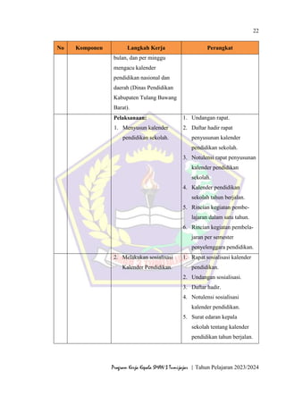 22
Program Kerja Kepala SMAN 3 Tumijajar | Tahun Pelajaran 2023/2024
No Komponen Langkah Kerja Perangkat
bulan, dan per minggu
mengacu kalender
pendidikan nasional dan
daerah (Dinas Pendidikan
Kabupaten Tulang Bawang
Barat).
Pelaksanaan:
1. Menyusun kalender
pendidikan sekolah.
1. Undangan rapat.
2. Daftar hadir rapat
penyusunan kalender
pendidikan sekolah.
3. Notulensi rapat penyusunan
kalender pendidikan
sekolah.
4. Kalender pendidikan
sekolah tahun berjalan.
5. Rincian kegiatan pembe-
lajaran dalam satu tahun.
6. Rincian kegiatan pembela-
jaran per semester
penyelenggara pendidikan.
2. Melakukan sosialisasi
Kalender Pendidikan.
1. Rapat sosialisasi kalender
pendidikan.
2. Undangan sosialisasi.
3. Daftar hadir.
4. Notulensi sosialisasi
kalender pendidikan.
5. Surat edaran kepala
sekolah tentang kalender
pendidikan tahun berjalan.
 