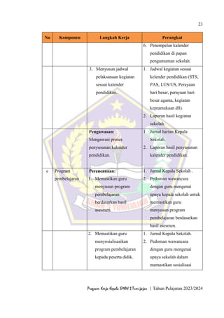 23
Program Kerja Kepala SMAN 3 Tumijajar | Tahun Pelajaran 2023/2024
No Komponen Langkah Kerja Perangkat
6. Penempelan kalender
pendidikan di papan
pengumuman sekolah.
3. Menyusun jadwal
pelaksanaan kegiatan
sesuai kalender
pendidikan.
1. Jadwal kegiatan sesuai
kelender pendidikan (STS,
PAS, LUS/US, Perayaan
hari besar, perayaan hari
besar agama, kegiatan
kepramukaan dll).
2. Laporan hasil kegiatan
sekolah.
Pengawasan:
Mengawasi proses
penyusunan kalender
pendidikan.
1. Jurnal harian Kepala
Sekolah.
2. Laporan hasil penyusunan
kalender pendidikan.
c Program
pembelajaran
Perencanaan:
1. Memastikan guru
menyusun program
pembelajaran
berdasarkan hasil
asesmen.
1. Jurnal Kepala Sekolah .
2. Pedoman wawancara
dengan guru mengenai
upaya kepala sekolah untuk
memastikan guru
menyusun program
pembelajaran berdasarkan
hasil asesmen.
2. Memastikan guru
menyosialisasikan
program pembelajaran
kepada peserta didik.
1. Jurnal Kepala Sekolah.
2. Pedoman wawancara
dengan guru mengenai
upaya sekolah dalam
memastikan sosialisasi
 
