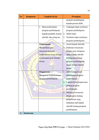 24
Program Kerja Kepala SMAN 3 Tumijajar | Tahun Pelajaran 2023/2024
No Komponen Langkah Kerja Perangkat
program pembelajaran
kepada peserta didik.
3. Menyosialisasikan
program pembelajaran
kepada pendidik, komite
sekolah, dan orang tua.
1. Undangan rapat sosialisasi
program pembelajaran.
2. Daftar hadir.
3. Notulensi rapat sosialisasi
program pembelajaran.
Pelaksanaan:
Memastikan guru
menyusun program
pembelajaran sesuai dengan
perencanaan pada Standar
Proses.
1. Jurnal Kepala Sekolah.
2. Pedoman wawancara
dengan guru mengenai
upaya kepala sekolah
tentang penyusunan
program pembelajaran
sesuai dengan standar
proses.
Pengawasan:
Mengawasi keterlaksanaan
program pembelajaran.
1. Jadwal pengawasan
pelaksanaan program
pembelajaran.
2. Laporan hasil pengawasan
tentang program
pembelajaran.
3. Pedoman wawancara
dengan guru tentang
pengawasan yang
dilakukan oleh kepala
sekolah tentang program
pembelajaran.
2. Kesiswaan
 