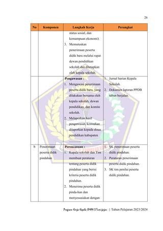 26
Program Kerja Kepala SMAN 3 Tumijajar | Tahun Pelajaran 2023/2024
No Komponen Langkah Kerja Perangkat
status sosial, dan
kemampuan ekonomi).
3. Memutuskan
penerimaan peserta
didik baru melalui rapat
dewan pendidikan
sekolah dan ditetapkan
oleh kepala sekolah.
Pengawasan :
1. Mengawasi penerimaan
peserta didik baru, yang
dilakukan bersama oleh
kepala sekolah, dewan
pendidikan, dan komite
sekolah.
2. Melaporkan hasil
pengawasan, kemudian
dilaporkan kepada dinas
pendidikan kabupaten
..............
1. Jurnal harian Kepala
Sekolah.
2. Dokumen laporan PPDB
tahun berjalan.
b Penerimaan
peserta didik
pindahan
Perencanaan :
1. Kepala sekolah dan Tim
membuat peraturan
tentang peserta didik
pindahan yang berisi
kriteria peserta didik
pindahan.
2. Menerima peserta didik
pinda-han dan
menyesuaiakan dengan
1. SK penerimaan peserta
didik pindahan.
2. Peraturan penerimaan
peserta didik pindahan.
3. SK tim penilai peserta
didik pindahan.
 