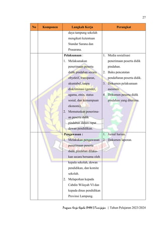27
Program Kerja Kepala SMAN 3 Tumijajar | Tahun Pelajaran 2023/2024
No Komponen Langkah Kerja Perangkat
daya tampung sekolah
mengikuti ketentuan
Standar Sarana dan
Prasarana.
Pelaksanaan :
1. Melaksanakan
penerimaan peserta
didik pindahan secara
obyektif, transparan,
akuntabel, tanpa
diskriminasi (gender,
agama, etnis, status
sosial, dan kemampuan
ekonomi).
2. Memutuskan penerima-
an peserta didik
pindahan dalam rapat
dewan pendidikan.
1. Media sosialisasi
penerimaan peserta didik
pindahan.
2. Buku pencatatan
pendaftaran peserta didik.
3. Dokumen pelaksanaan
asesmen.
4. Dokumen peserta didik
pindahan yang diterima.
Pengawasan :
1. Melakukan pengawasan
penerimaan peserta
didik pindahan dilaku-
kan secara bersama oleh
kepala sekolah, dewan
pendidikan, dan komite
sekolah.
2. Melaporkan kepada
Cabdin Wilayah VI dan
kepada dinas pendidikan
Provinsi Lampung.
1. Jurnal harian.
2. Dokumen laporan.
 