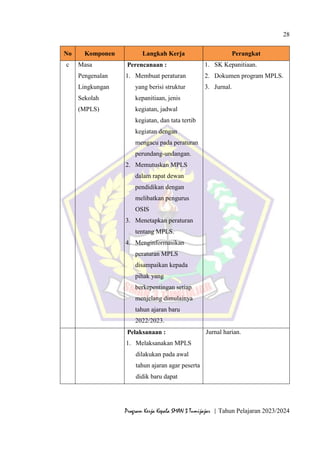 28
Program Kerja Kepala SMAN 3 Tumijajar | Tahun Pelajaran 2023/2024
No Komponen Langkah Kerja Perangkat
c Masa
Pengenalan
Lingkungan
Sekolah
(MPLS)
Perencanaan :
1. Membuat peraturan
yang berisi struktur
kepanitiaan, jenis
kegiatan, jadwal
kegiatan, dan tata tertib
kegiatan dengan
mengacu pada peraturan
perundang-undangan.
2. Memutuskan MPLS
dalam rapat dewan
pendidikan dengan
melibatkan pengurus
OSIS
3. Menetapkan peraturan
tentang MPLS.
4. Menginformasikan
peraturan MPLS
disampaikan kepada
pihak yang
berkepentingan setiap
menjelang dimulainya
tahun ajaran baru
2022/2023.
1. SK Kepanitiaan.
2. Dokumen program MPLS.
3. Jurnal.
Pelaksanaan :
1. Melaksanakan MPLS
dilakukan pada awal
tahun ajaran agar peserta
didik baru dapat
Jurnal harian.
 