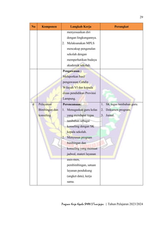 29
Program Kerja Kepala SMAN 3 Tumijajar | Tahun Pelajaran 2023/2024
No Komponen Langkah Kerja Perangkat
menyesuaikan diri
dengan lingkungannya.
2. Melaksanakan MPLS
mencakup pengenalan
sekolah dengan
memperhatikan budaya
akademik sekolah.
Pengawasan :
Melaporkan hasil
pengawasan Cabdin
Wilayah VI dan kepada
dinas pendidikan Provinsi
Lampung.
d Pelayanan
Bimbingan dan
konseling
Perencanaan:
1. Menugaskan guru kelas
yang mendapat tugas
tambahan sebagai
konseling dengan SK
kepala sekolah.
2. Menyusun program
bimbingan dan
konseling yang memuat
jadwal, materi layanan
ases-men,
pembimbingan, satuan
layanan pendukung
(angket data), kerja
sama.
1. SK tugas tambahan guru.
2. Dokumen program.
3. Jurnal.
 