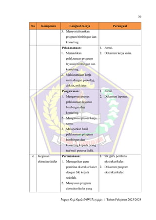 30
Program Kerja Kepala SMAN 3 Tumijajar | Tahun Pelajaran 2023/2024
No Komponen Langkah Kerja Perangkat
3. Menyosialisasikan
program bimbingan dan
konseling.
Pelakasanaan:
1. Memastikan
pelaksanaan program
layanan bimbingan dan
konseling.
2. Melaksanakan kerja
sama dengan psikolog,
dokter, psikiater.
1. Jurnal.
2. Dokumen kerja sama.
Pengawasan:
1. Mengawasi proses
pelaksanaan layanan
bimbingan dan
konseling.
2. Mengawasi proses kerja
sama.
3. Melaporkan hasil
pelaksanaan program
bimbingan dan
konseling kepada orang
tua/wali peserta didik.
1. Jurnal.
2. Dokumen laporan.
e Kegiatan
ekstrakurikuler
Perencanaan:
1. Menugaskan guru
pembina ekstrakurikuler
dengan SK kepala
sekolah.
2. Menyusun program
ekstrakurikuler yang
1. SK guru pembina
ekstrakurikuler.
2. Dokumen program
ekstrakurikuler.
 
