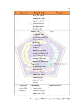 31
Program Kerja Kepala SMAN 3 Tumijajar | Tahun Pelajaran 2023/2024
No Komponen Langkah Kerja Perangkat
berisi jenis, jadwal
pelaksanaan, materi
kegiatan, evaluasi.
3. Menyosialisasikan
program program
ekstrakurikuler.
Pelaksanaan:
1. Memastikan guru
pembina ekstrakurikuler
melak-sanakan
pembinaan.
2. Melaksanakan
Pembinaan
ekstrakurikuler sesuai
dengan jenis dan jadwal.
3. Melaksanakan evaluasi
ekstrakurikuler sesuai
dengan jenis dan jadwal.
Jurnal.
Pengawasan:
1. Mengawasi kegiatan
ekstrakurikuler.
2. Melaporkan hasil
pengawasan kepada
dinas pendidikan
kabupaten/ kota
provinsi.
Jurnal dan dokumen laporan.
f Penghargaan
peserta didik
berprestasi
Perencanaan:
1. Merencanakan
pembinaan prestasi
peserta didik, yang
Dokumen program.
 