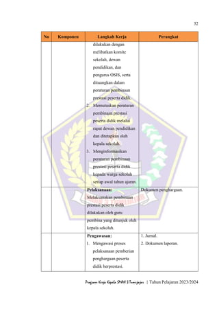 32
Program Kerja Kepala SMAN 3 Tumijajar | Tahun Pelajaran 2023/2024
No Komponen Langkah Kerja Perangkat
dilakukan dengan
melibatkan komite
sekolah, dewan
pendidikan, dan
pengurus OSIS, serta
dituangkan dalam
peraturan pembinaan
prestasi peserta didik.
2. Memutuskan peraturan
pembinaan prestasi
peserta didik melalui
rapat dewan pendidikan
dan ditetapkan oleh
kepala sekolah.
3. Menginformasikan
peraturan pembinaan
prestasi peserta didik
kepada warga sekolah
setiap awal tahun ajaran.
Pelaksanaan:
Melaksanakan pembinaan
prestasi peserta didik
dilakukan oleh guru
pembina yang ditunjuk oleh
kepala sekolah.
Dokumen penghargaan.
Pengawasan:
1. Mengawasi proses
pelaksanaan pemberian
penghargaan peserta
didik berprestasi.
1. Jurnal.
2. Dokumen laporan.
 