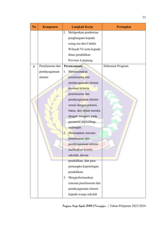 33
Program Kerja Kepala SMAN 3 Tumijajar | Tahun Pelajaran 2023/2024
No Komponen Langkah Kerja Perangkat
2. Melaporkan pemberian
penghargaan kepada
orang tua dan Cabdin
Wilayah VI serta kepada
dinas pendidikan
Provinsi Lampung.
g Penelusuran dan
pendayagunaan
alumni
Perencanaan:
1. Merencanakan
penelusuran dan
pendayagunaan alumni
memuat kriteria
penelusuran dan
pendayagunaan alumni
sesuai dengan potensi,
bakat, dan minat mereka
dengan mengacu pada
peraturan perundang-
undangan.
2. Menetapkan rencana
penelusuran dan
pendayagunaan alumni
melibatkan komite
sekolah, dewan
pendidikan, dan para
pemangku kepentingan
pendidikan.
3. Menginformasikan
rencana penelusuran dan
pendayagunaan alumni
kepada warga sekolah
Dokumen Program.
 