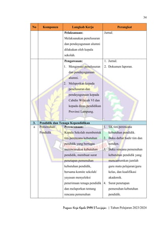 34
Program Kerja Kepala SMAN 3 Tumijajar | Tahun Pelajaran 2023/2024
No Komponen Langkah Kerja Perangkat
Pelaksanaan:
Melaksanakan penelusuran
dan pendayagunaan alumni
dilakukan oleh kepala
sekolah.
Jurnal.
Pengawasan:
1. Mengawasi penelusuran
dan pendayagunaan
alumni.
2. Melaporkan kepada
penelusuran dan
pendayagunaan kepada
Cabdin Wilayah VI dan
kepada dinas pendidikan
Provinsi Lampung.
1. Jurnal.
2. Dokumen laporan.
3. Pendidik dan Tenaga Kependidikan
a Pemenuhan
Pendidik
Perencanaan:
Kepala Sekolah membentuk
tim perencana kebutuhan
pendidik yang bertugas
merencanakan kebutuhan
pendidik, membuat surat
penetapan pemenuhan
kebutuhan pendidik,
bersama komite sekolah/
yayasan menyeleksi
penerimaan tenaga pendidik
dan melaporkan tentang
rencana pemenuhan
1. SK tim perencana
kebutuhan pendidik.
2. Buku daftar hadir tim dan
notulen.
3. Buku rencana pemenuhan
kebutuhan pendidik yang
mencantumkan jumlah
guru mata pelajaran/guru
kelas, dan kualifikasi
akademik.
4. Surat penetapan
pemenuhan kebutuhan
pendidik.
 