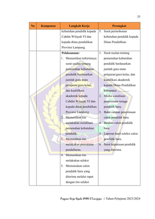 35
Program Kerja Kepala SMAN 3 Tumijajar | Tahun Pelajaran 2023/2024
No Komponen Langkah Kerja Perangkat
kebutuhan pendidik kepada
Cabdin Wilayah VI dan
kepada dinas pendidikan
Provinsi Lampung.
5. Surat permohonan
kebutuhan pendidik kepada
Dinas Pendidikan.
Pelaksanaan:
1. Memastikan terkirimnya
surat usulan tentang
pemenuhan kebutuhan
pendidik berdasarkan
jumlah guru mata
pelajaran/guru kelas,
dan kualifikasi
akademik kepada
Cabdin Wilayah VI dan
kepada dinas pendidikan
Provinsi Lampung.
2. Memastikan tim
melakukan sosialisasi
pemenuhan kebutuhan
pendidik.
3. Memastikan tim
melakukan pencatatan
pendaftaran.
4. Memastikan tim
melakukan seleksi
5. Memutuskan calon
pendidik baru yang
diterima melalui rapat
dengan tim seleksi
1. Surat usulan tentang
pemenuhan kebutuhan
pendidik berdasarkan
jumlah guru mata
pelajaran/guru kelas, dan
kualifikasi akademik
kepada Dinas Pendidikan
kabupaten ...............
2. Media sosialisasi
penerimaan tenaga
pendidik baru.
3. Buku catatan penerimaan
calon pendidik baru.
4. Biodata calon pendidik
baru
5. Laporan hasil seleksi calon
pendidik baru.
6. Surat keputusan pendidik
yang diterima.
 